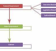 Image result for Tupelo Local Government Hierarchy Structure