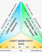 Image result for Camera Theory Triangle