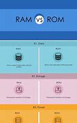 Image result for Types of Ram and ROM