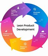 Image result for Product Development Clip Art