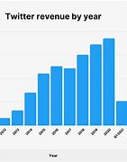 Image result for Twitter Profit Chart
