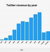 Image result for Twitter Revenue Distribution