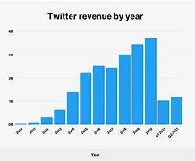 Image result for Number of Twitter Users