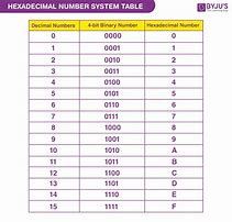 Image result for Table of Hexadecimal