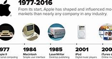 Image result for Apple Computer History