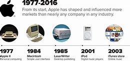 Image result for Apple Mac History Timeline