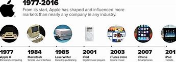 Image result for History of Apple Products