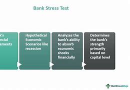 Image result for Bank Stress Test