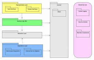 Image result for Big Data Architecture Stack Layers