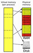 Image result for Computer Memory Representation