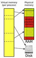 Image result for Memory Diagram