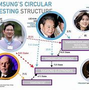 Image result for Owner of Samsung Company