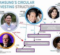 Image result for Samsung Ownership
