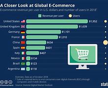 Image result for E-Commerce Global Market Share