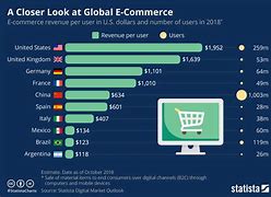 Image result for Global E-Commerce Market Share