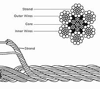 Image result for Wire Rope Construction