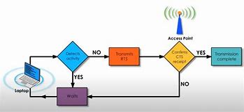 Image result for Wireless Access Protocol