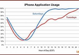 Image result for iPhone Daily Usage