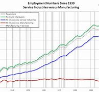 Image result for Chart for Manufacturing Jobs Growth in the USA