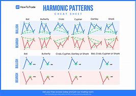 Image result for Harmonic Chart Patterns
