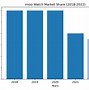 Image result for TV Brand Market Share