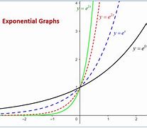 Image result for Exponential Function Graph