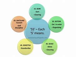 Image result for Benefits of 5S in Manufacturing