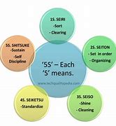 Image result for 5S Explanation