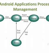 Image result for Android Process Management