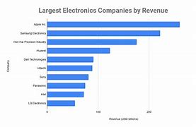 Image result for Top Electronic Brands