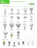 Image result for LED Bulb Market Share
