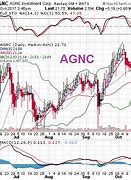 Image result for agnc stock