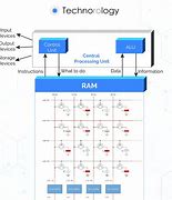 Image result for How RAM Works