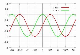 Image result for Wykres Sinus I Cosinus