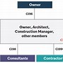 Image result for Types of Contracts in Construction