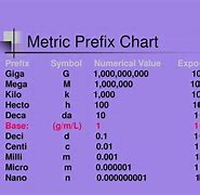 Image result for Metric System Grams Chart