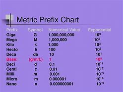 Image result for Decimal Prefixes
