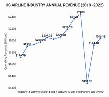Image result for Us Airline Industry Market Share
