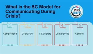 Image result for What Is the 5C Model