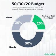 Image result for Best Way to Budget