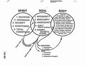 Image result for Spirit and Soul the Same Thing