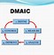 Image result for PDCA DMAIC