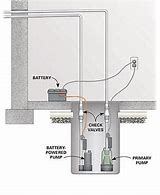 Image result for Battery Backup Sump Pump Installation Diagram