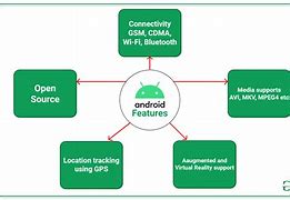 Image result for Android Types