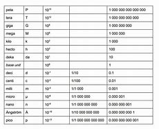 Image result for Milli Kilo Chart