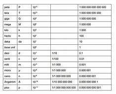 Image result for Prefix Conversion Table