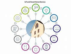 Image result for Smart Devices in a Room