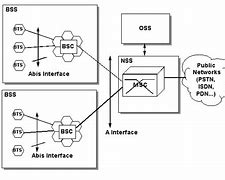 Image result for GSM Communication