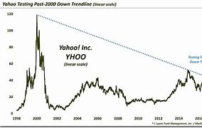 Image result for C Stock Yahoo!