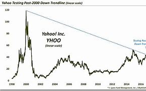 Image result for Yahoo! Stock Market Prices